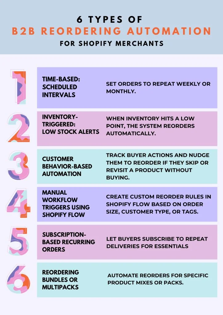 automate B2B reorders: different types