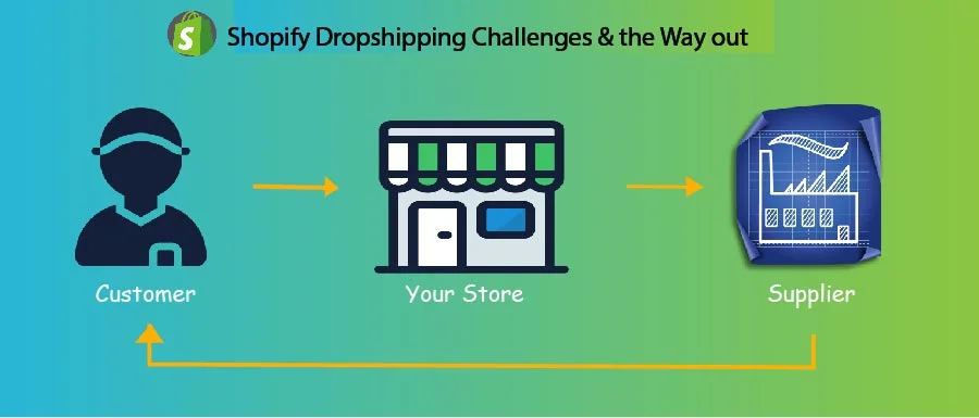 4 Shopify Dropshipping Challenges & How You Can Overcome Them