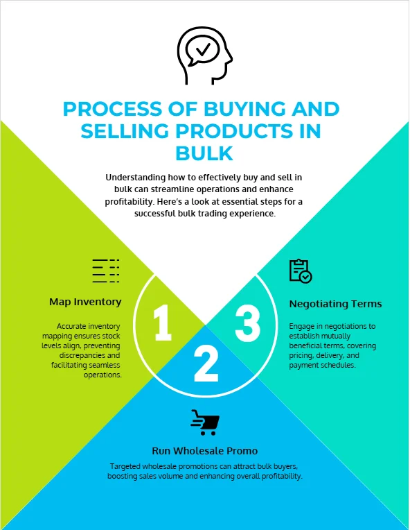Process of buying and selling products in bulk