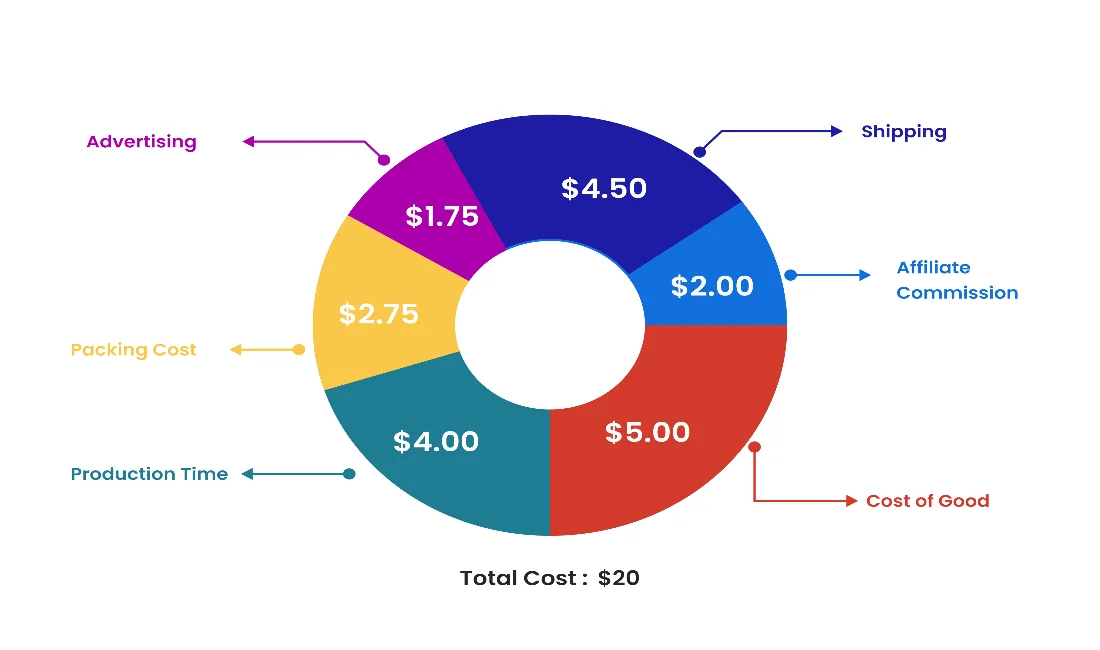Cost chart for Shopify 