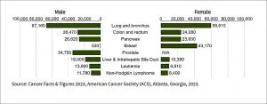 Cancer stat in the USA